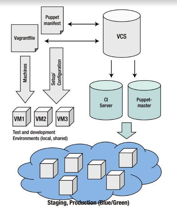 Infrastructure as Code