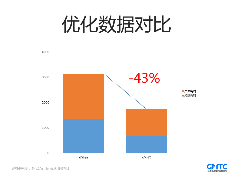 数据对比