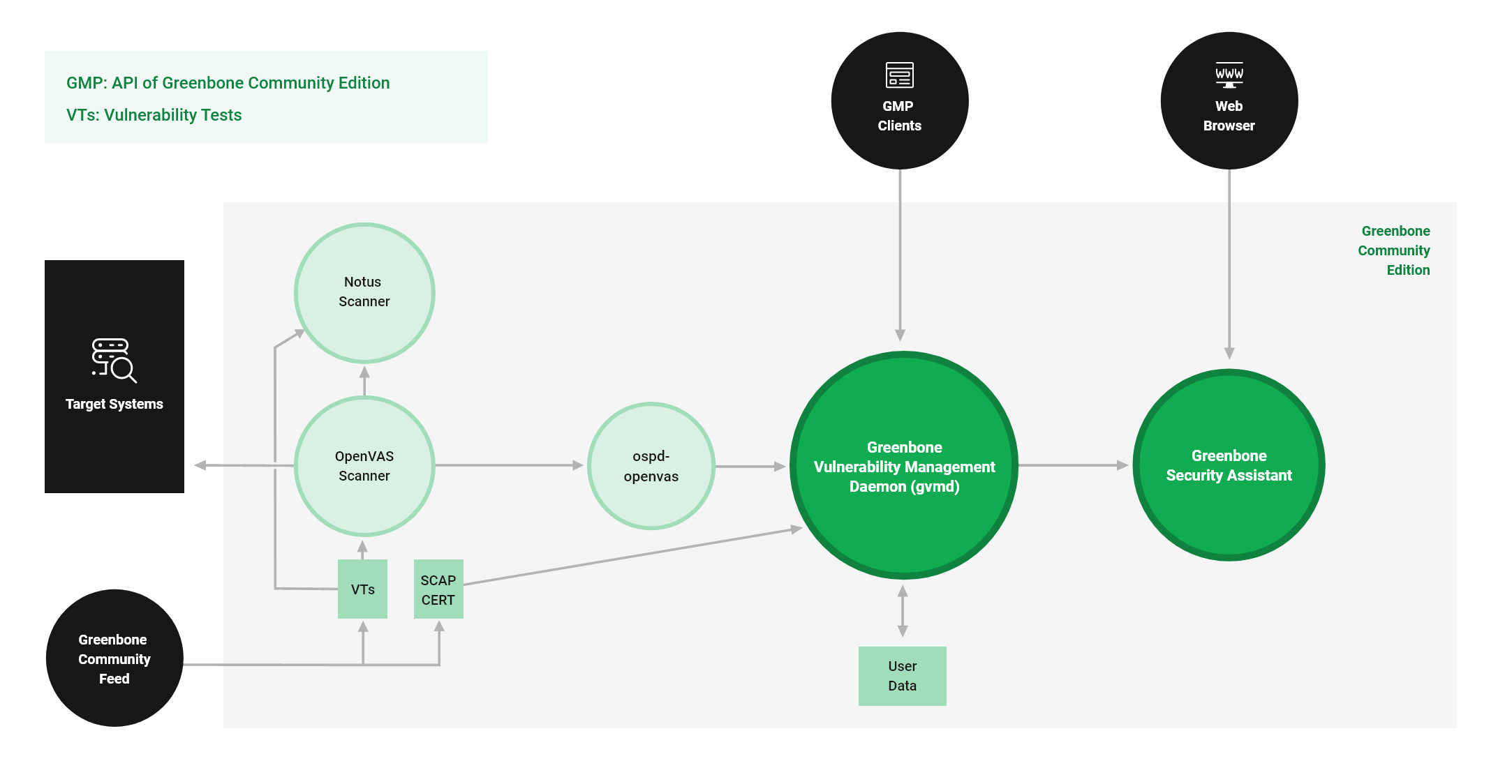 GVM Container Architecture