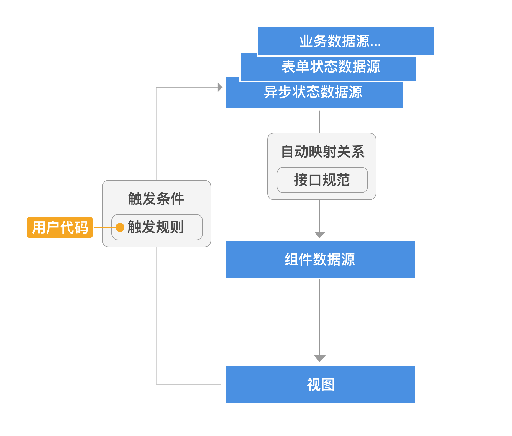 数据源架构2