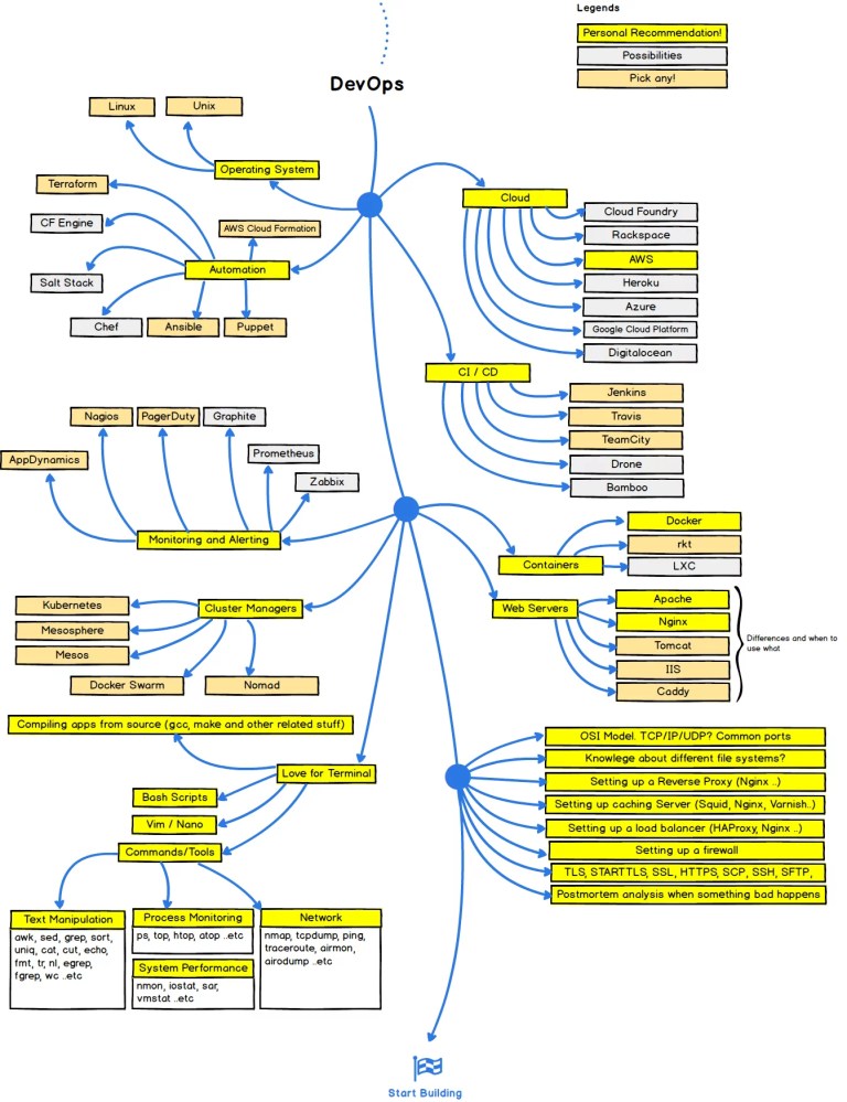 DevOps technologies