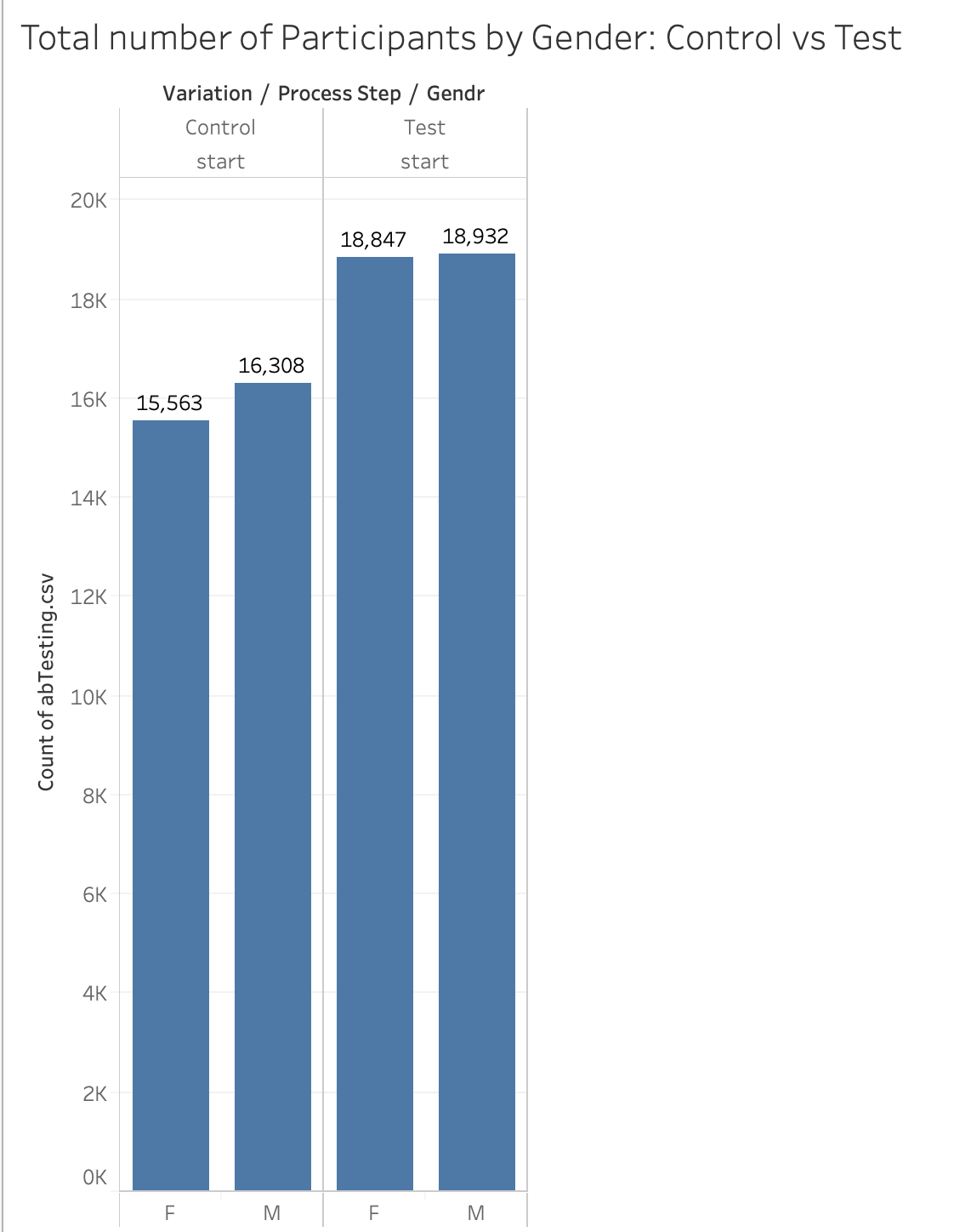 Total participants by gender