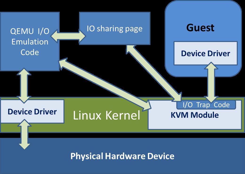 qemu-emulated-io.jpg