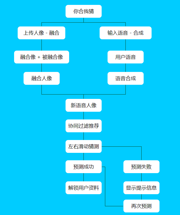 核心功能操作流程