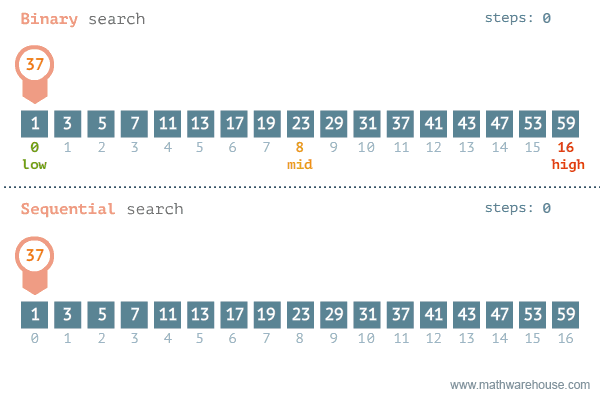 The Binary search