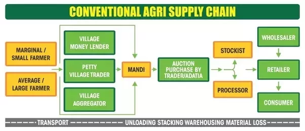 Conventional Supply Chain