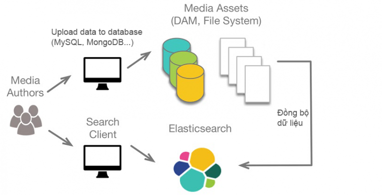 ElasticSearch