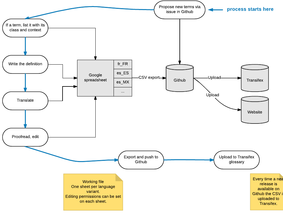 Terminology process overview