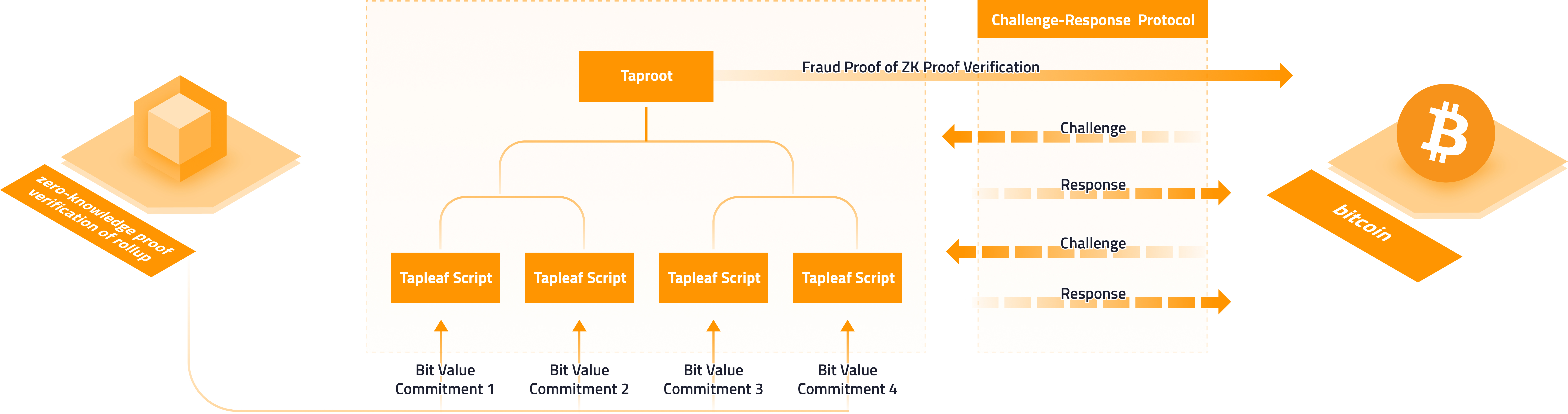 Commitment in B² Network