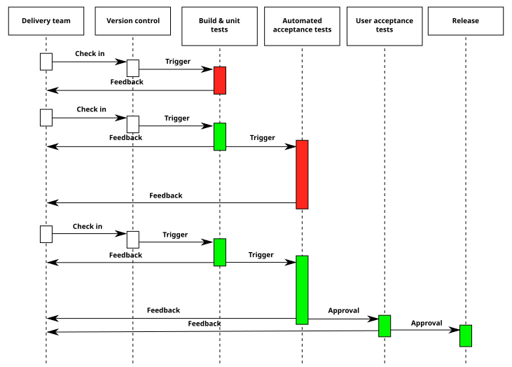 CD-process