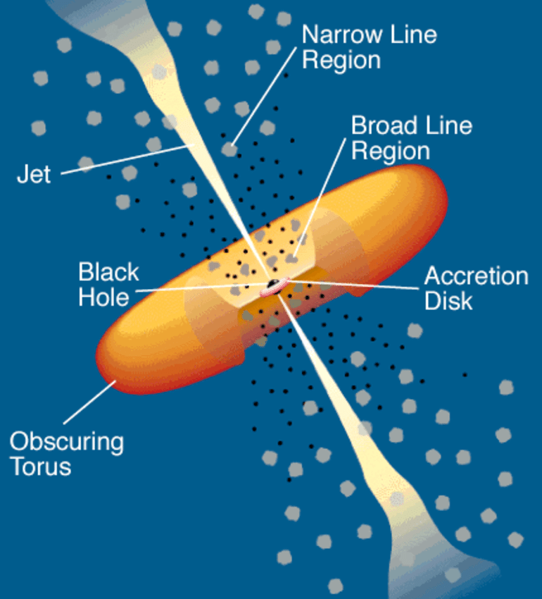 Active galactic nuclei