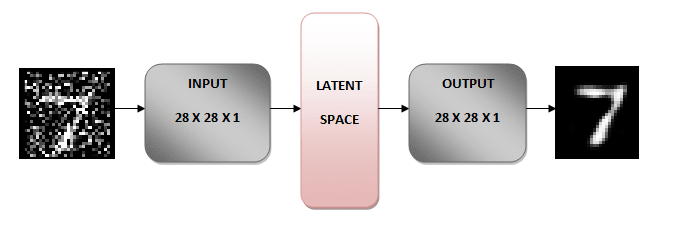 Autoencoders using TensorFlow