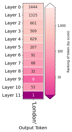 The order of the token in each layer, layer 11 makes it number 1
