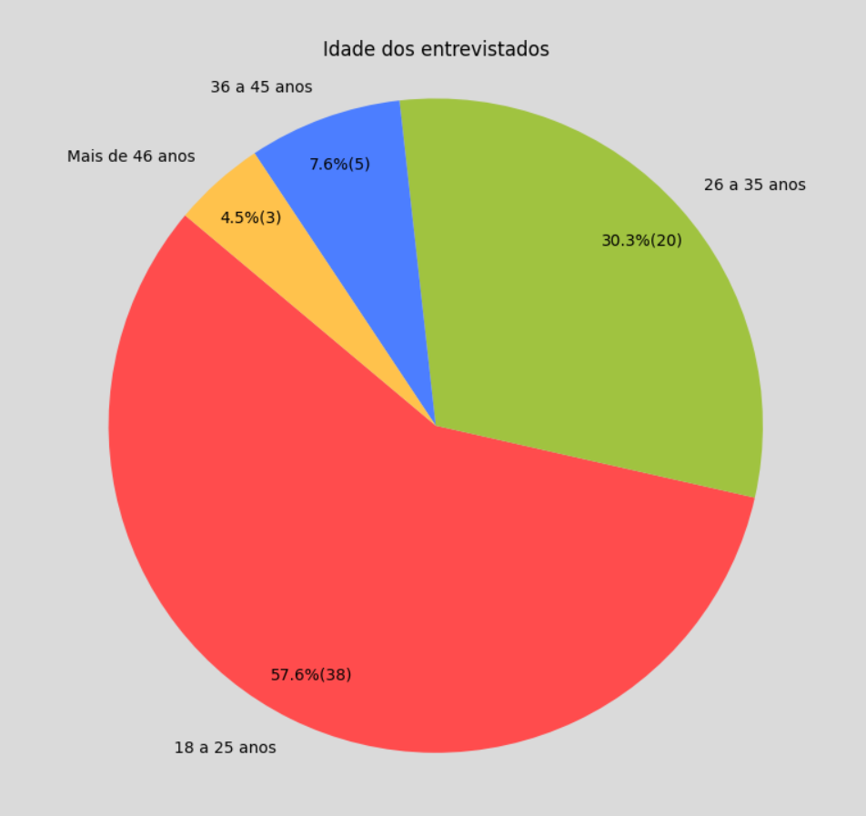 Gráfico de idade dos entrevistados'