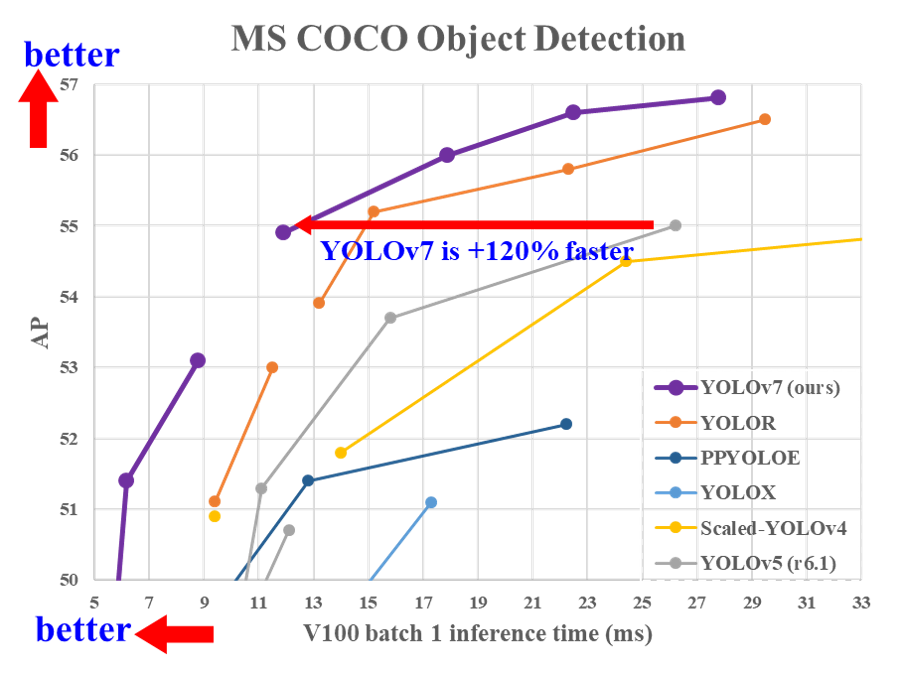 yolov7-comparison