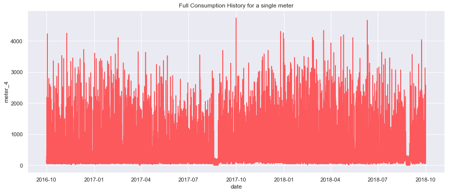 full-consumption-history