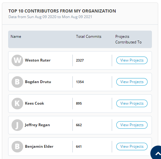 Top Contributors