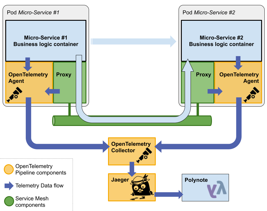 creating traces with a service mesh and OpenTelemetry