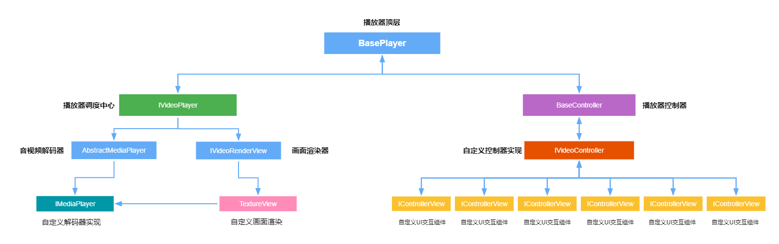 iPlayer架构关系图