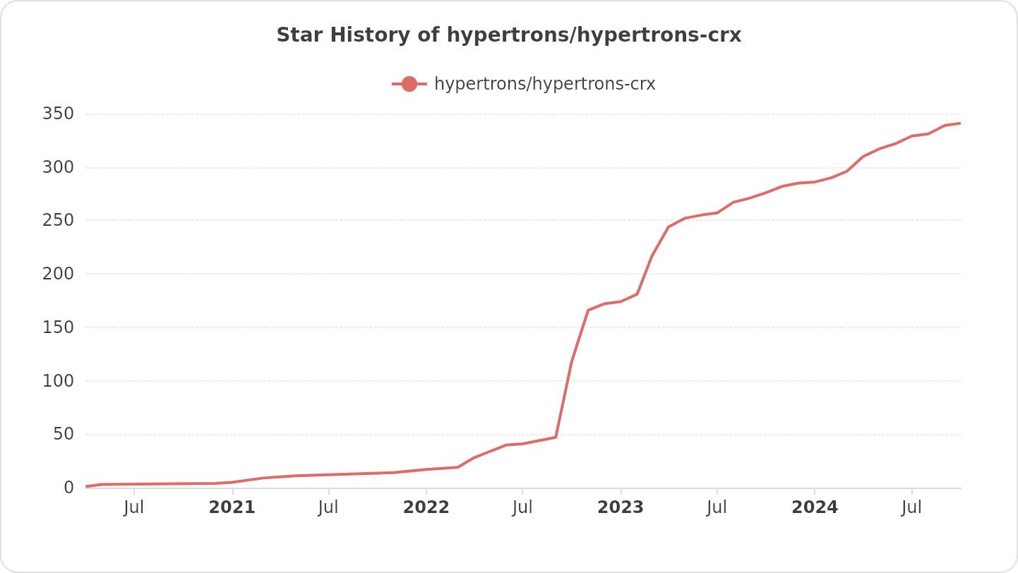 Star History of hypertrons/hypertrons-crx