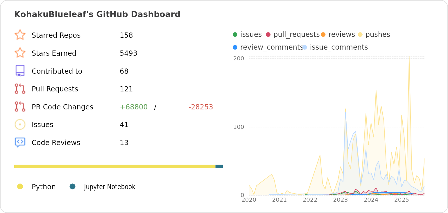 Dashboard stats of @KohakuBlueleaf