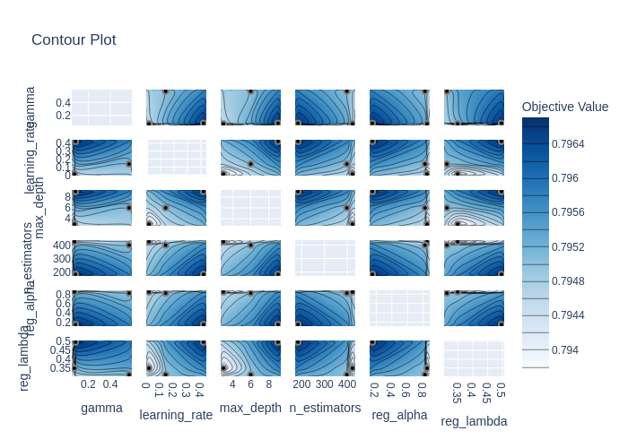 Contour plot