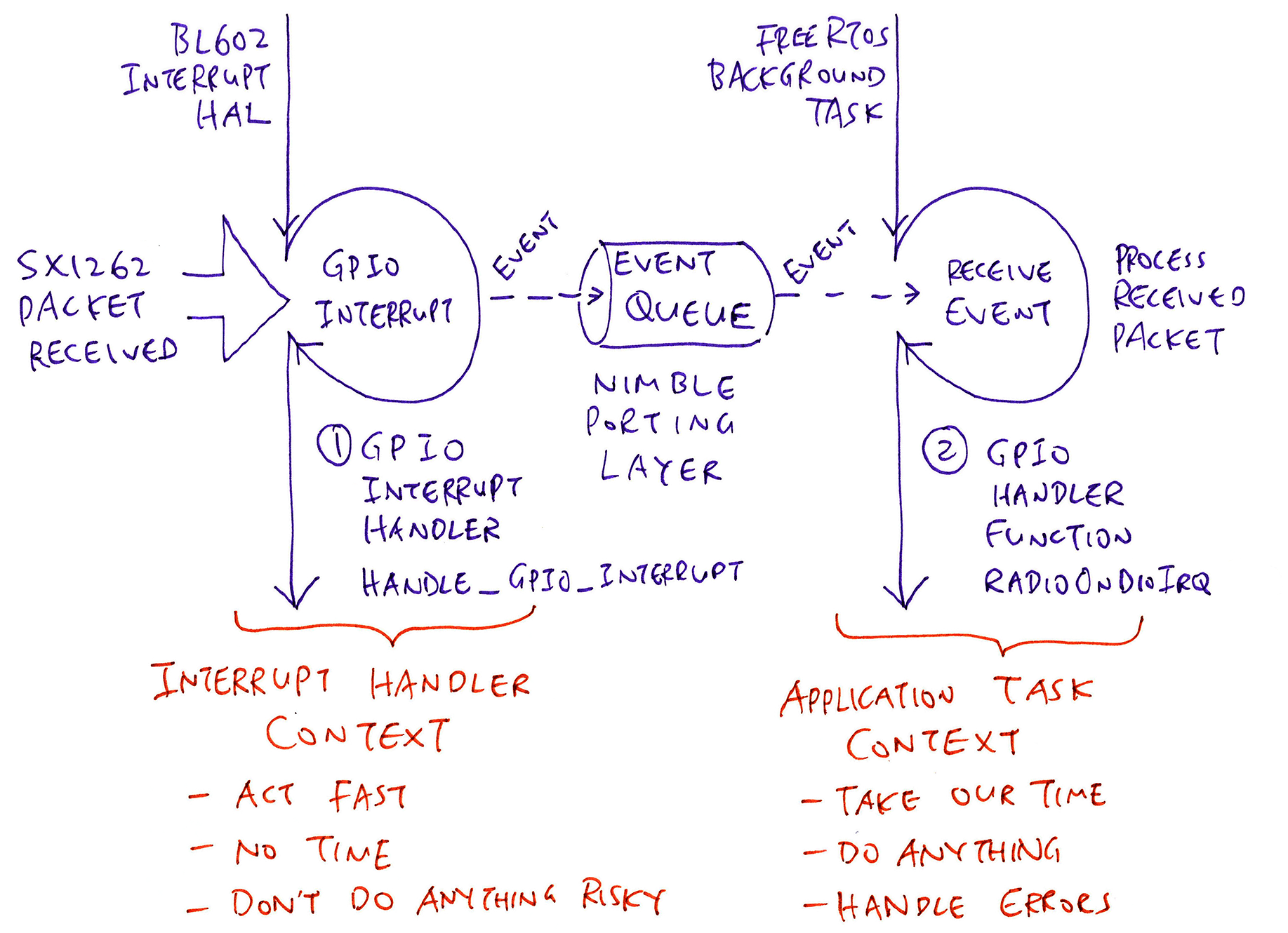 Handling LoRa Receive Event