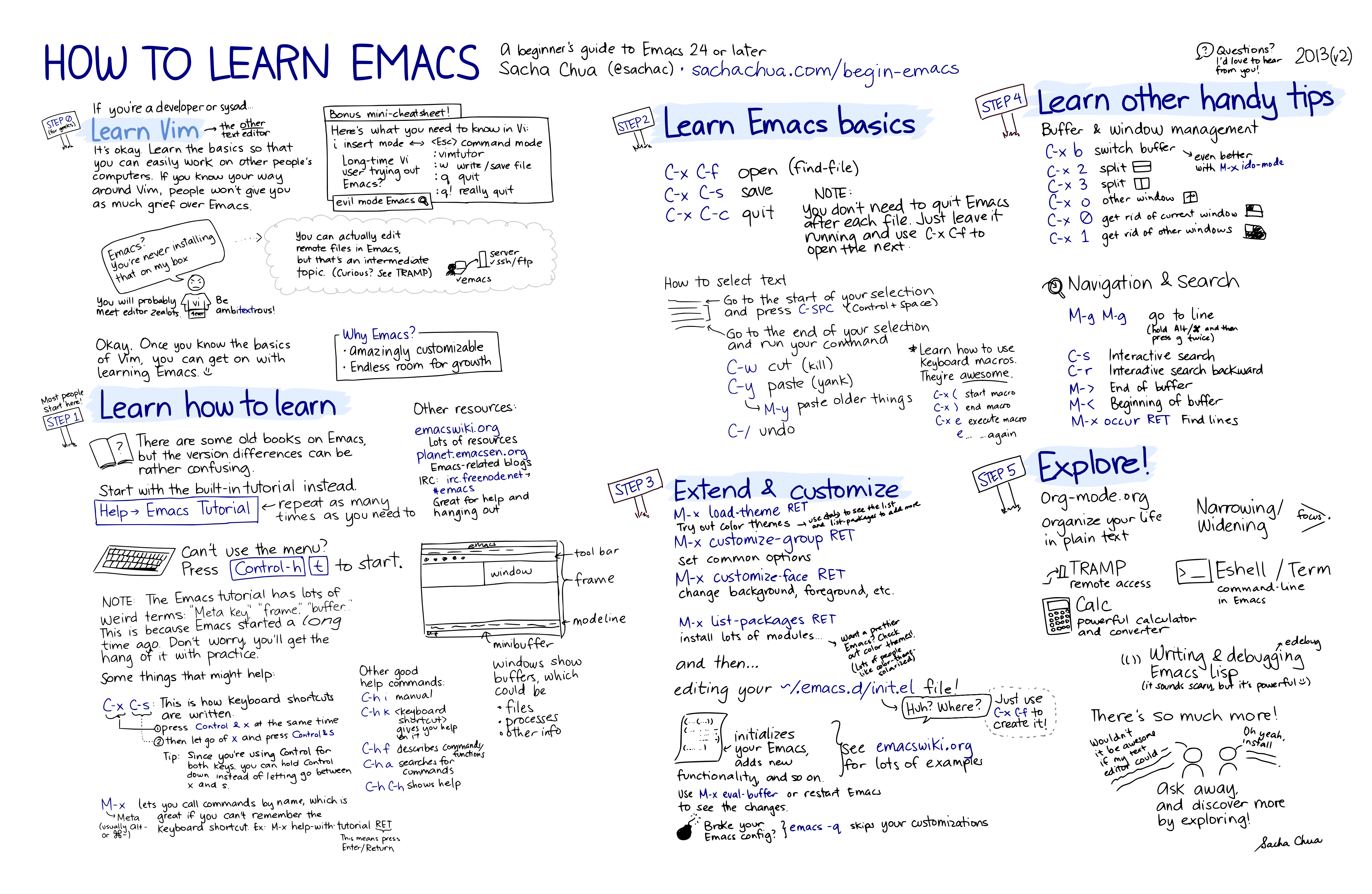 http://emacs.sexy/img/How-to-Learn-Emacs-v2-Large.png