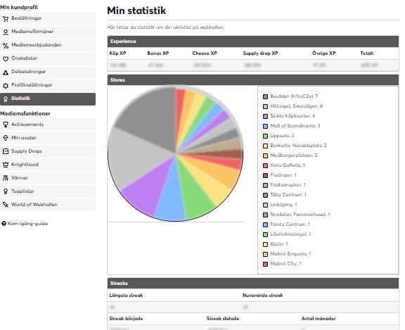 Screenshot of what the statistics page looks like, with various metrics and charts