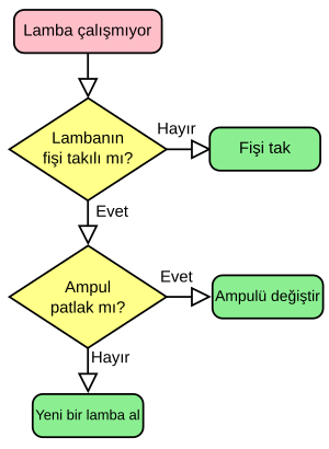 Algoritma Nedir