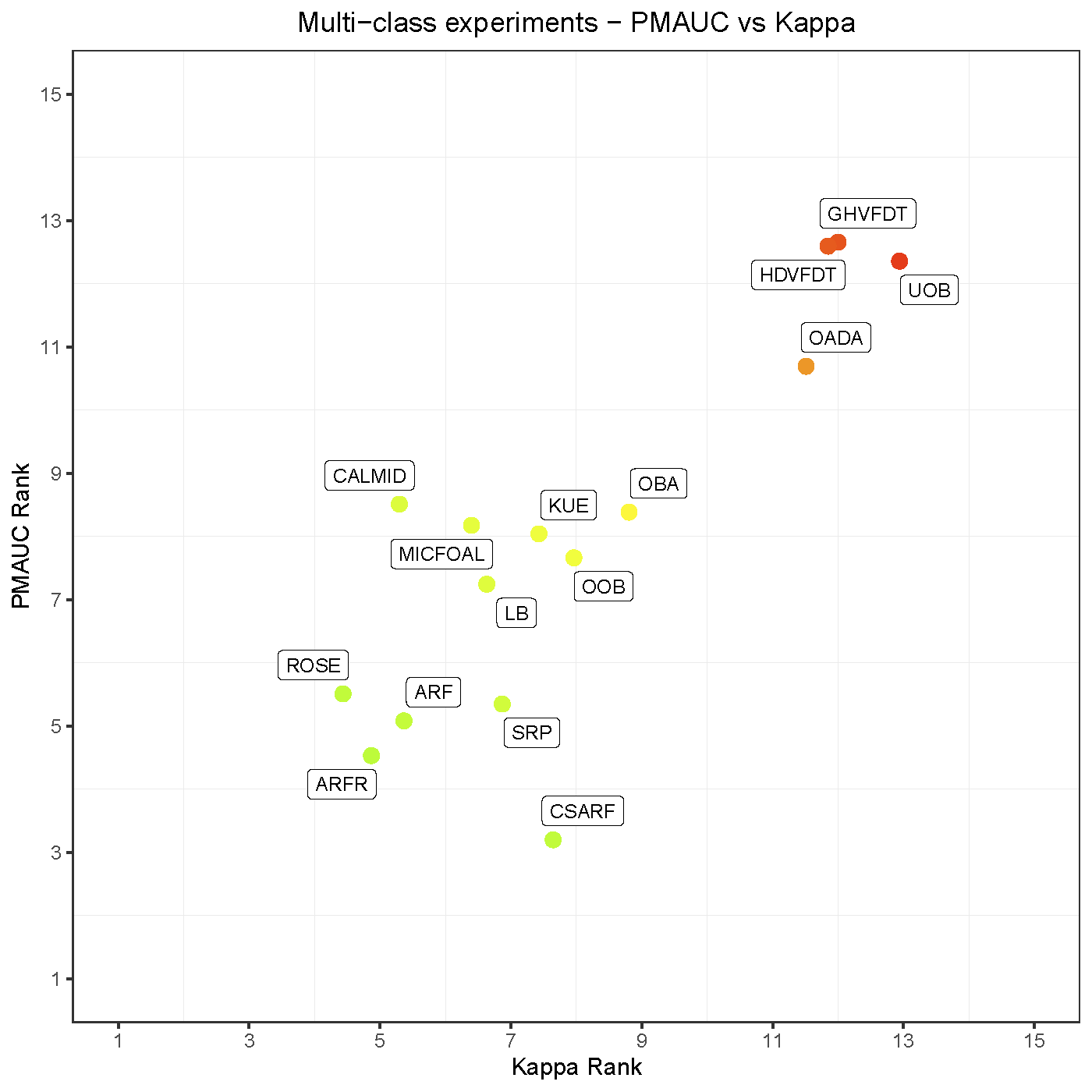 Multi-class experiments: PMAUC vs Kappa