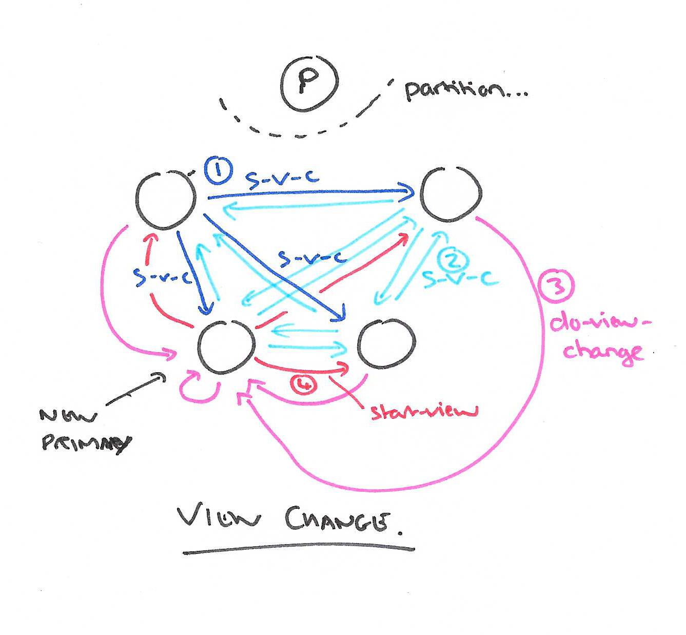 state diagram for view change