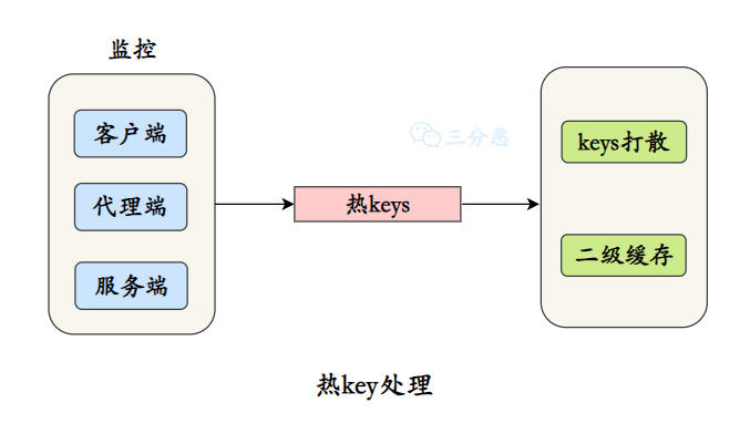 热key处理