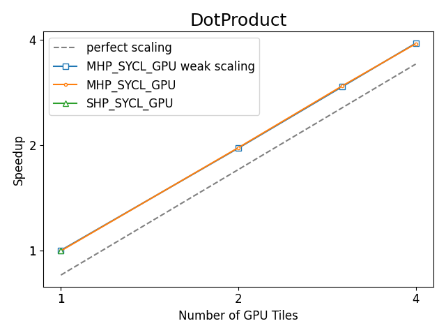 https://oneapi-src.github.io/distributed-ranges/bench/devcloud/dr-bench-DotProduct-GPU.png