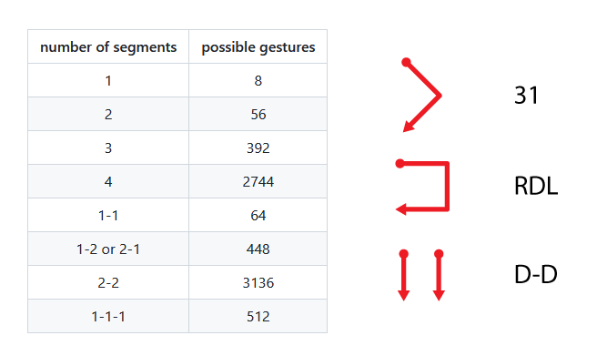 range of possible gestures