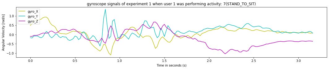 gyroscope signals of experiment 1 when user 1 was performing activity_ 7(STAND_TO_SIT)