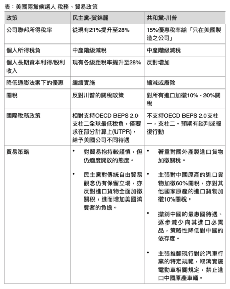 美国两党候选人税改、贸易政策比较