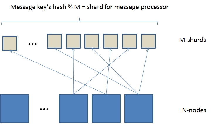 Microsharding