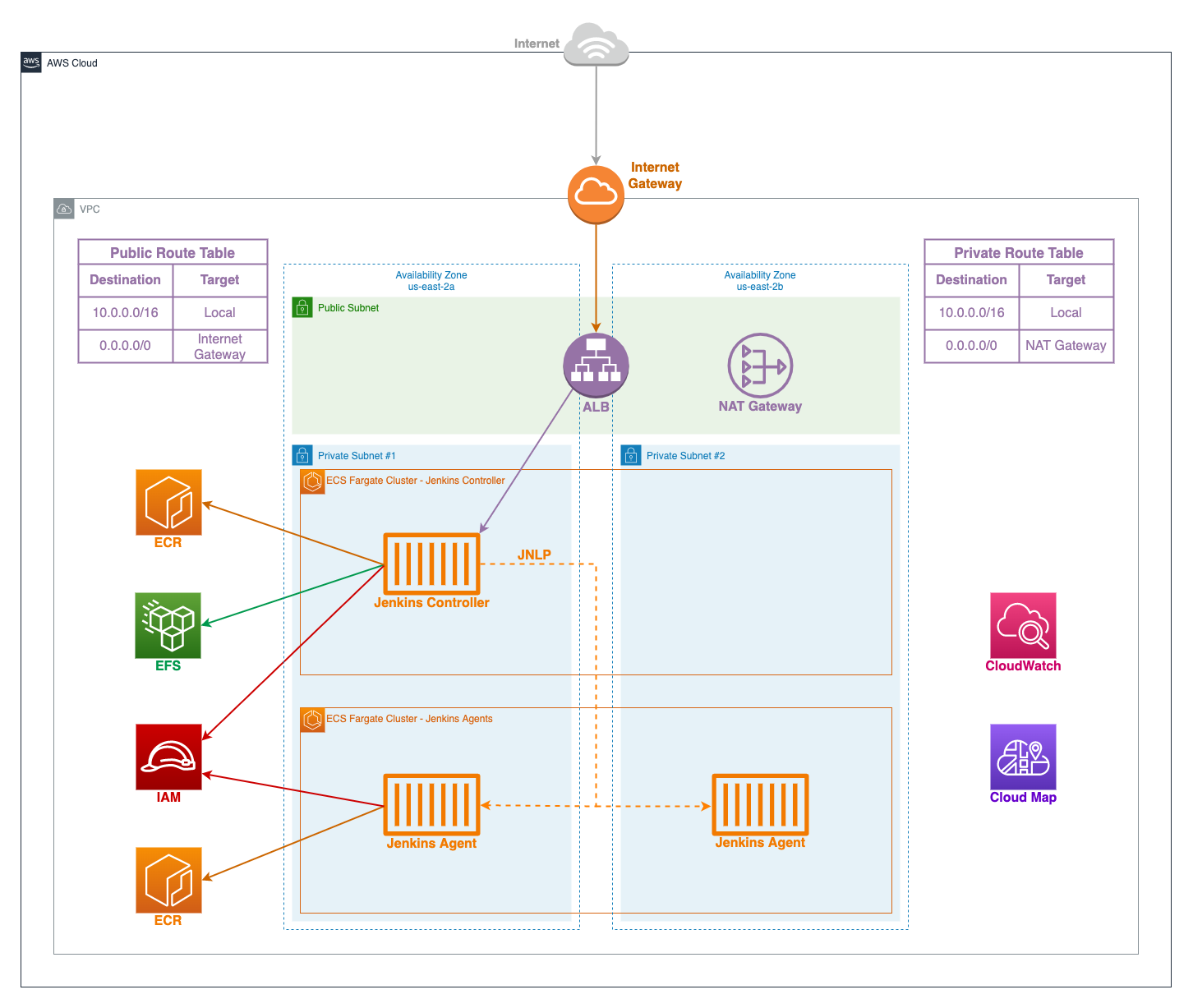 Architecture Diagram