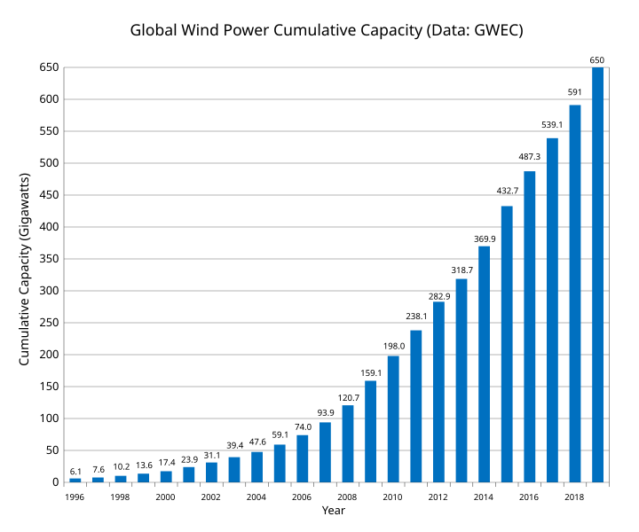 Global Wind Power cumulative