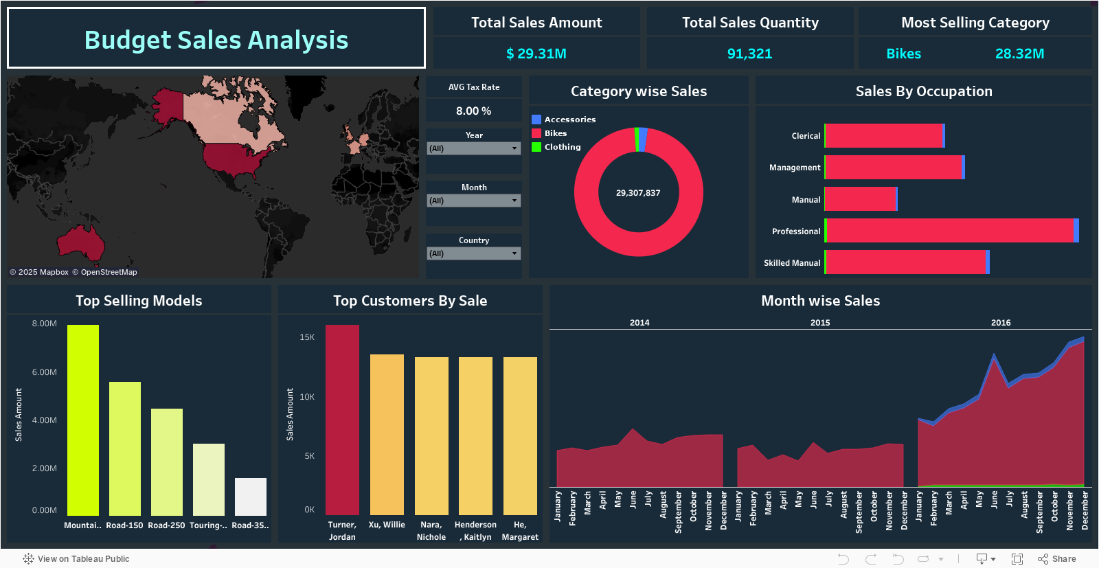 Budget Sales Analysis 