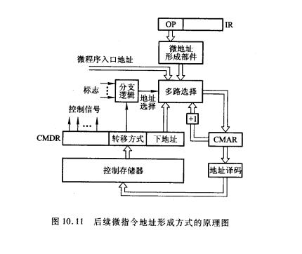 后续微指令地址形成方式示意图