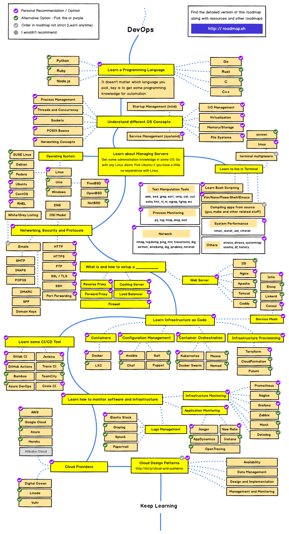 DevOps Roadmap 2022