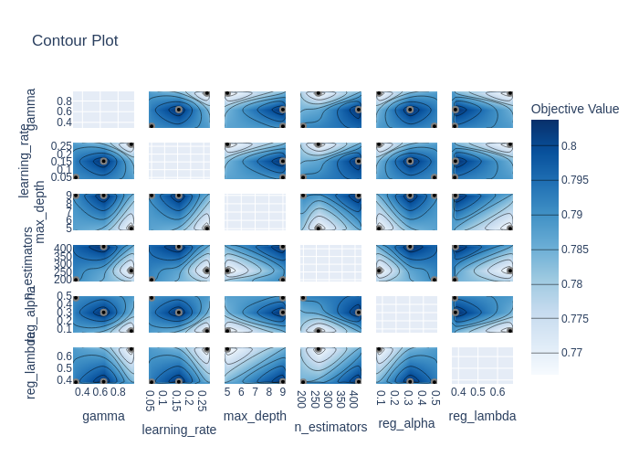 Contour plot