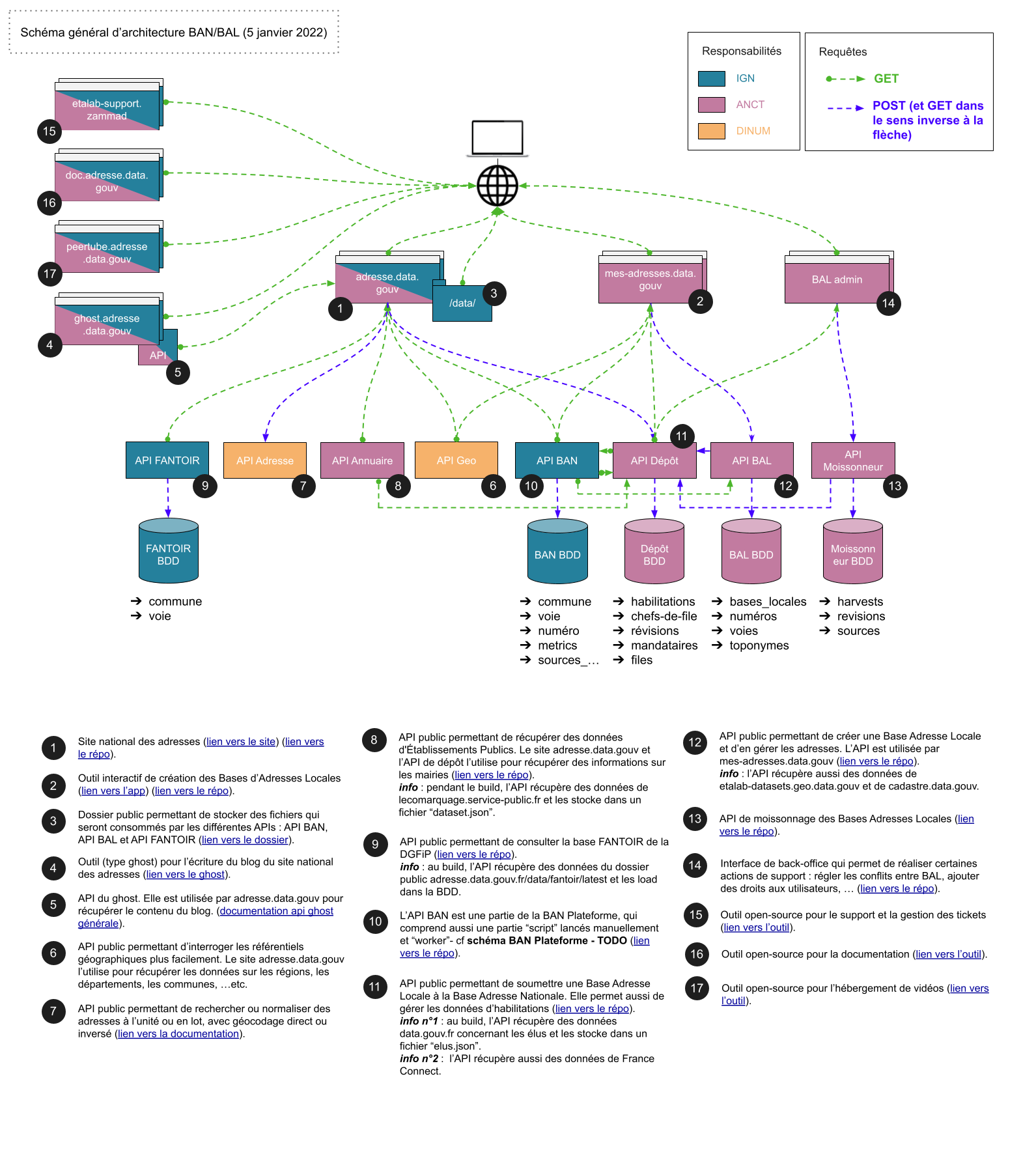 Schéma général d’architecture BAN/BAL (5 janvier 2022)
