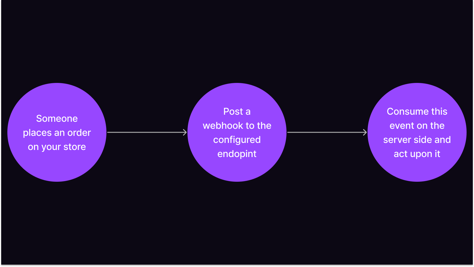 Flowchart