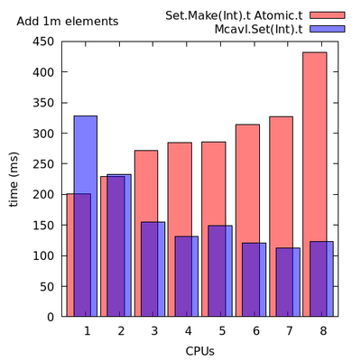 Add 1m elements