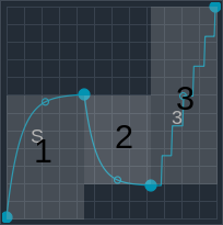 A graph divided into three sections