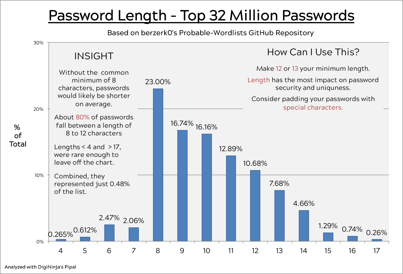 Password Length Trends