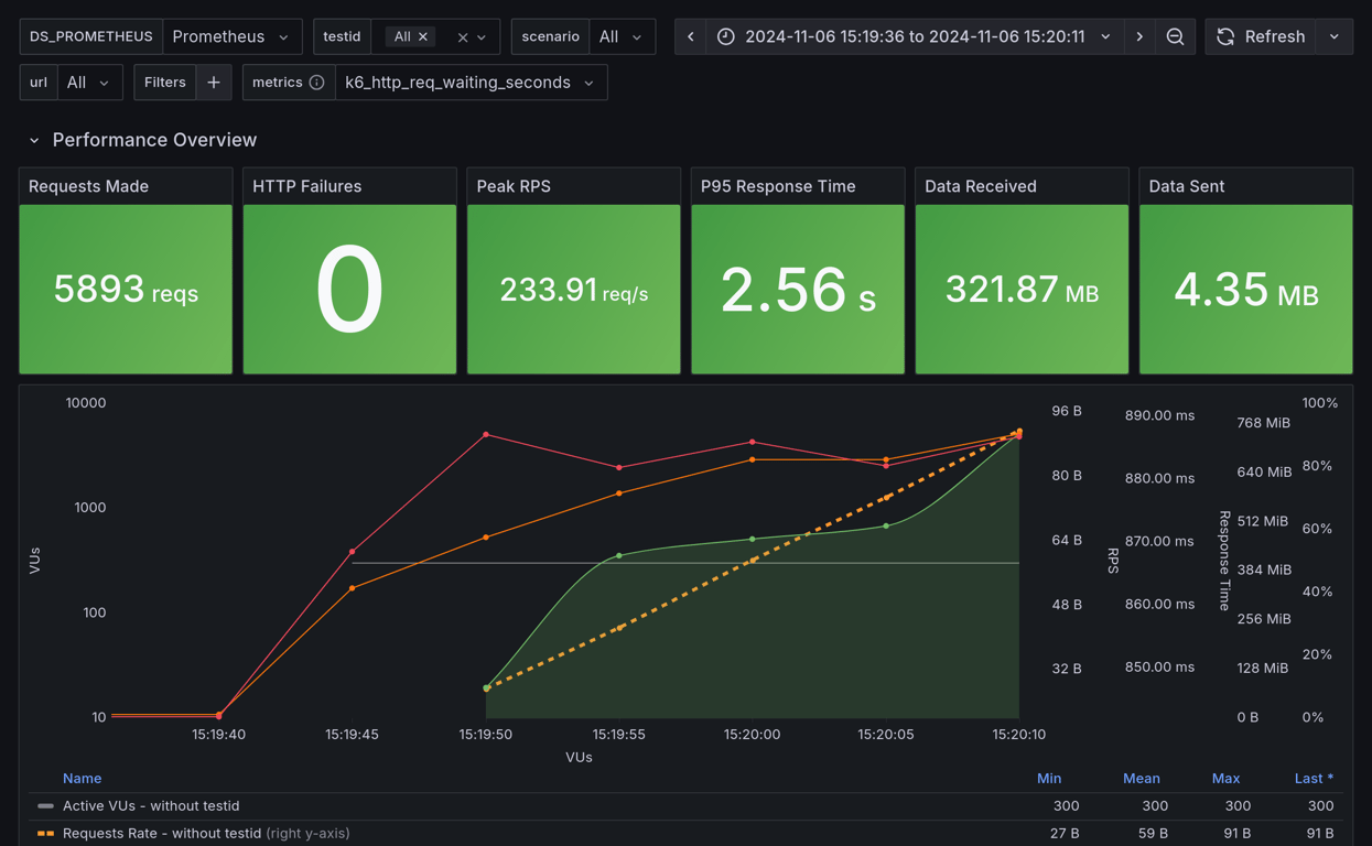 Performance Overview